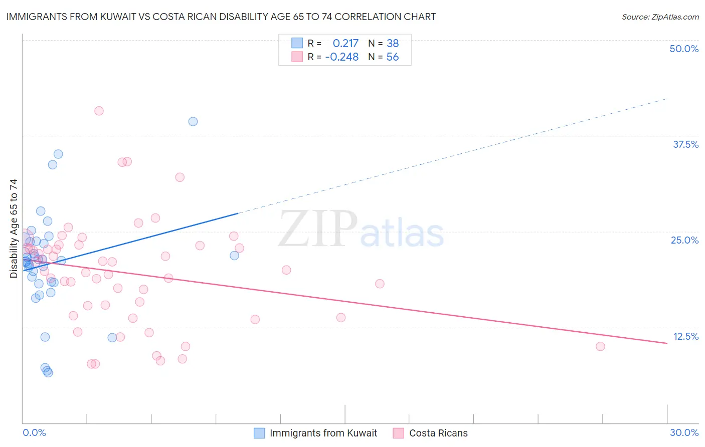 Immigrants from Kuwait vs Costa Rican Disability Age 65 to 74