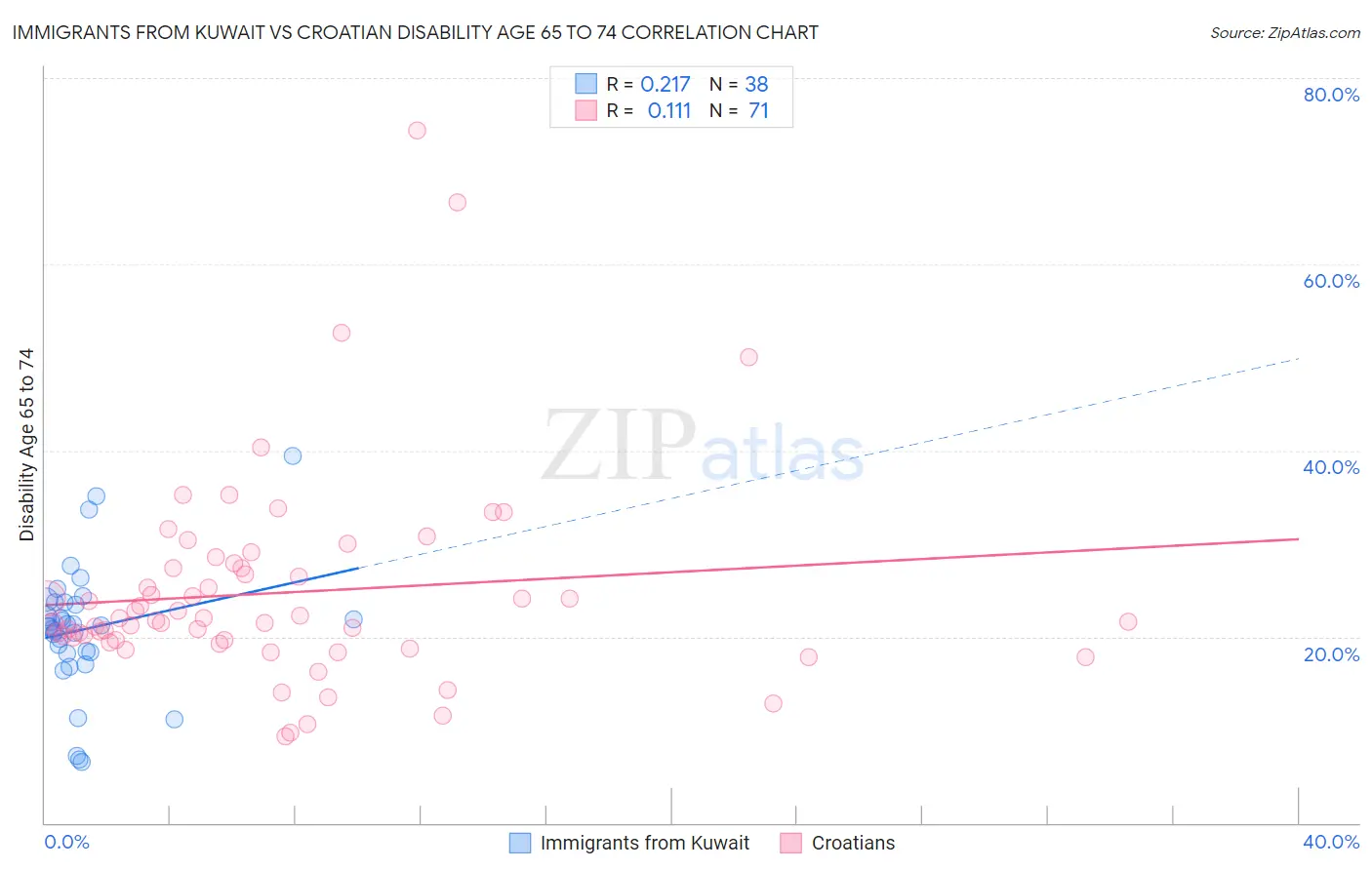 Immigrants from Kuwait vs Croatian Disability Age 65 to 74