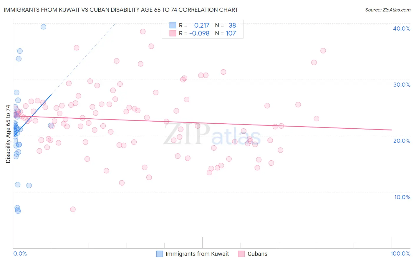 Immigrants from Kuwait vs Cuban Disability Age 65 to 74