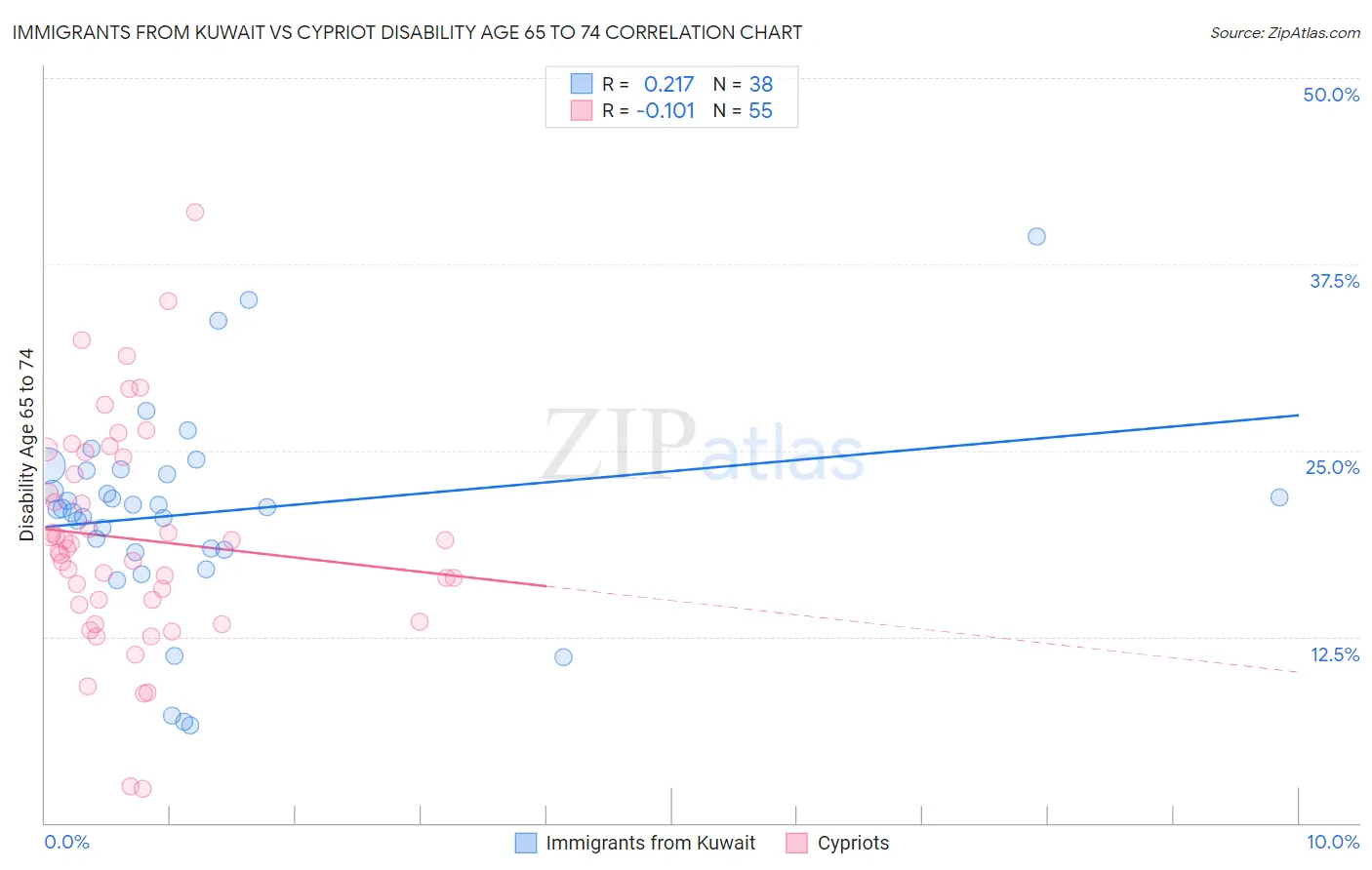 Immigrants from Kuwait vs Cypriot Disability Age 65 to 74