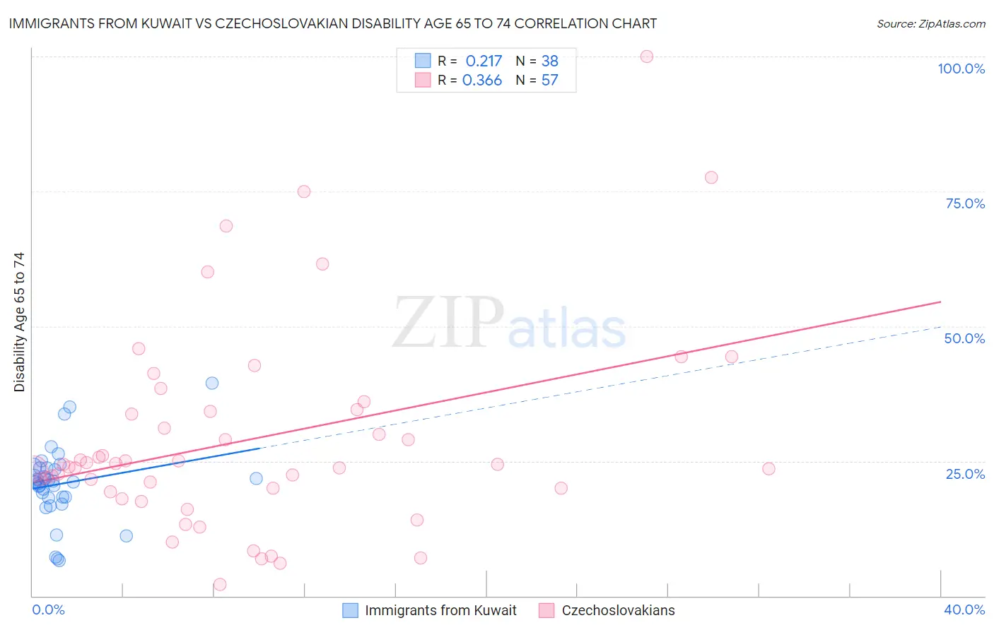 Immigrants from Kuwait vs Czechoslovakian Disability Age 65 to 74