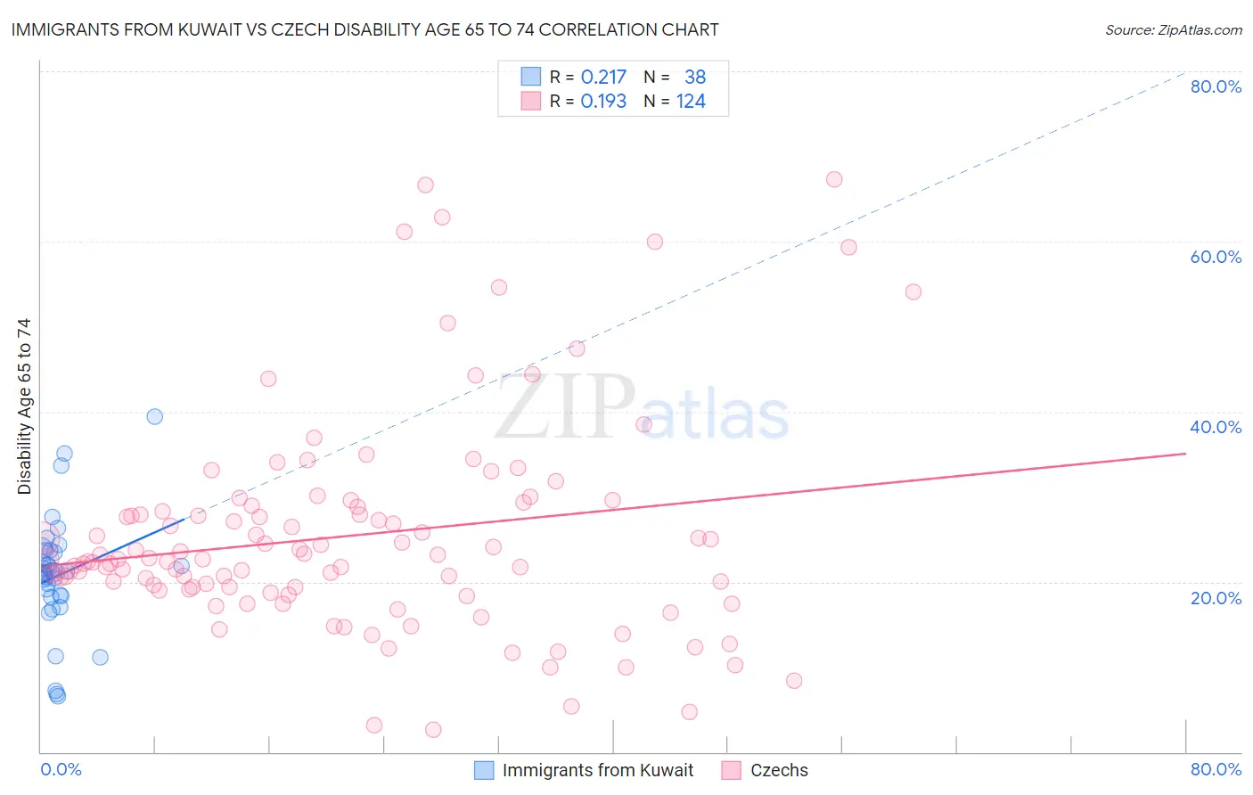 Immigrants from Kuwait vs Czech Disability Age 65 to 74