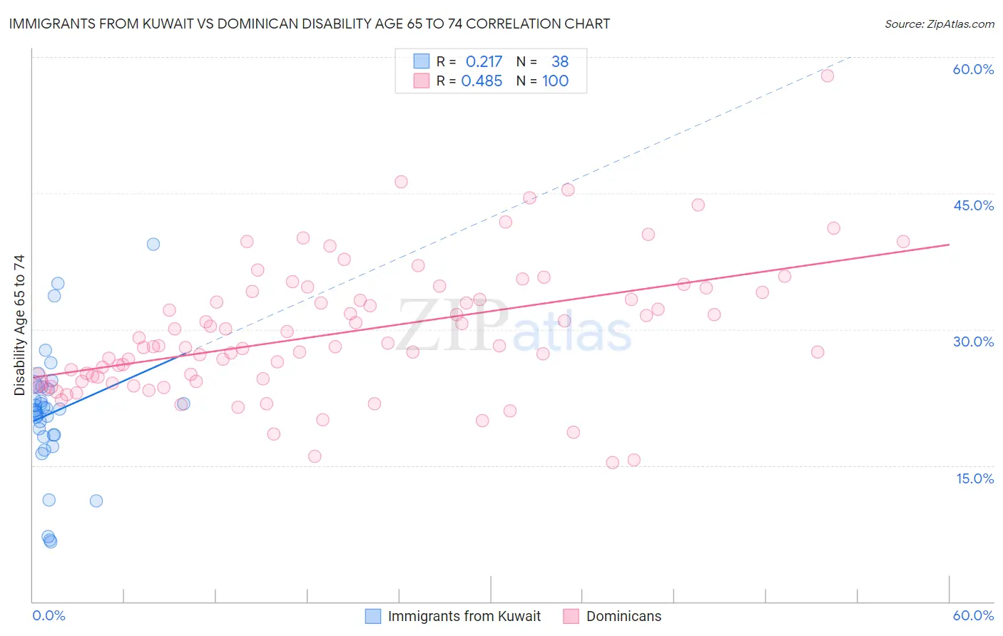 Immigrants from Kuwait vs Dominican Disability Age 65 to 74
