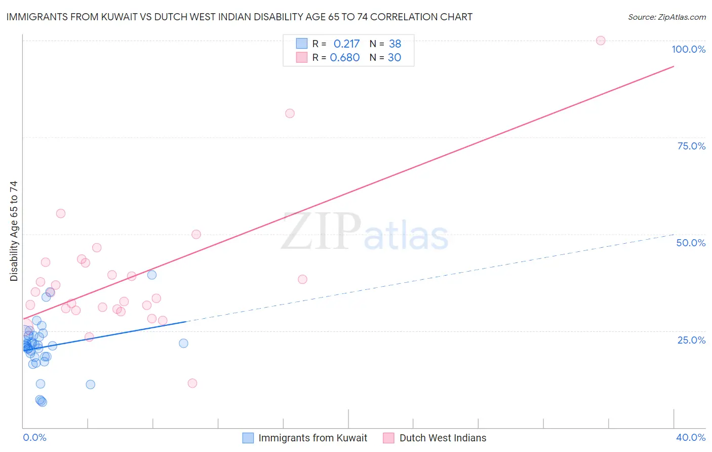 Immigrants from Kuwait vs Dutch West Indian Disability Age 65 to 74