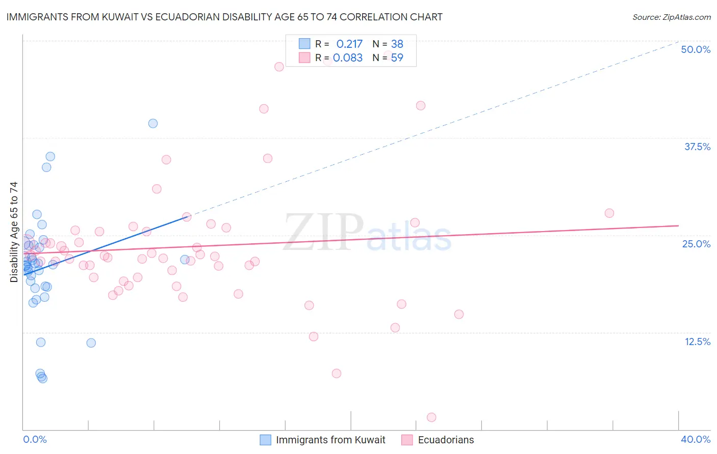 Immigrants from Kuwait vs Ecuadorian Disability Age 65 to 74