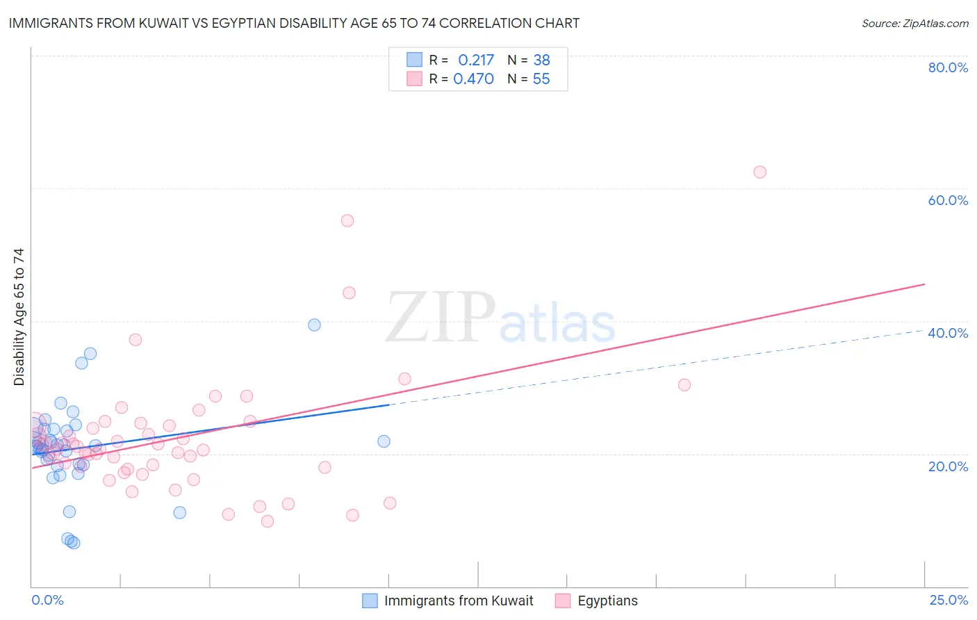 Immigrants from Kuwait vs Egyptian Disability Age 65 to 74