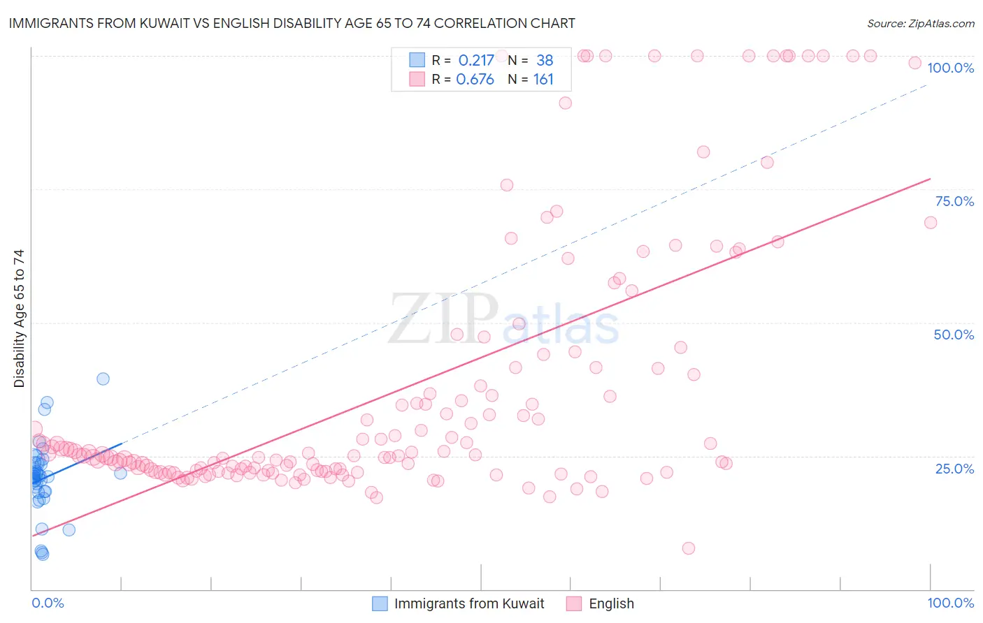 Immigrants from Kuwait vs English Disability Age 65 to 74