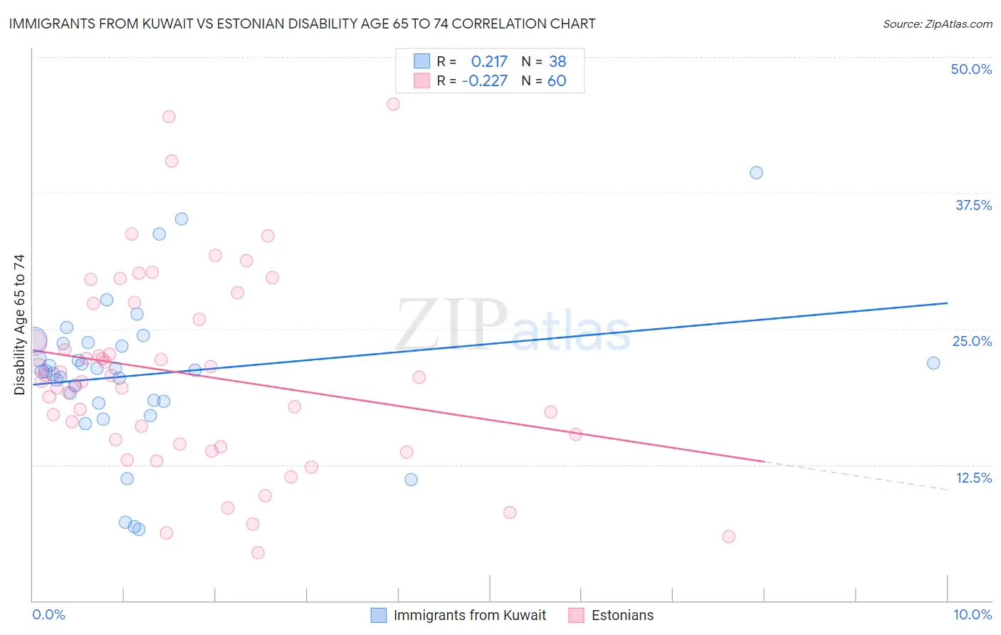 Immigrants from Kuwait vs Estonian Disability Age 65 to 74