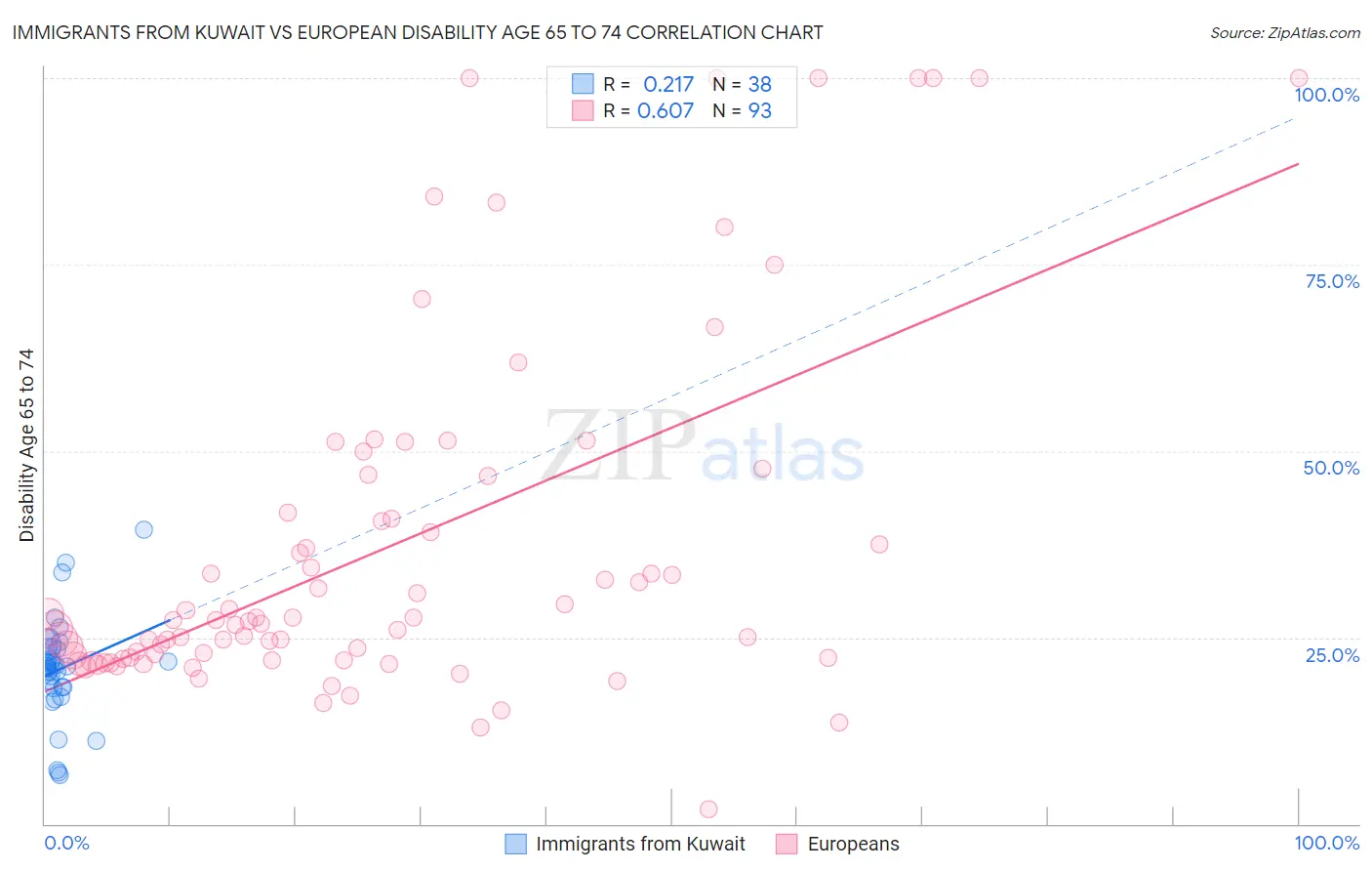 Immigrants from Kuwait vs European Disability Age 65 to 74