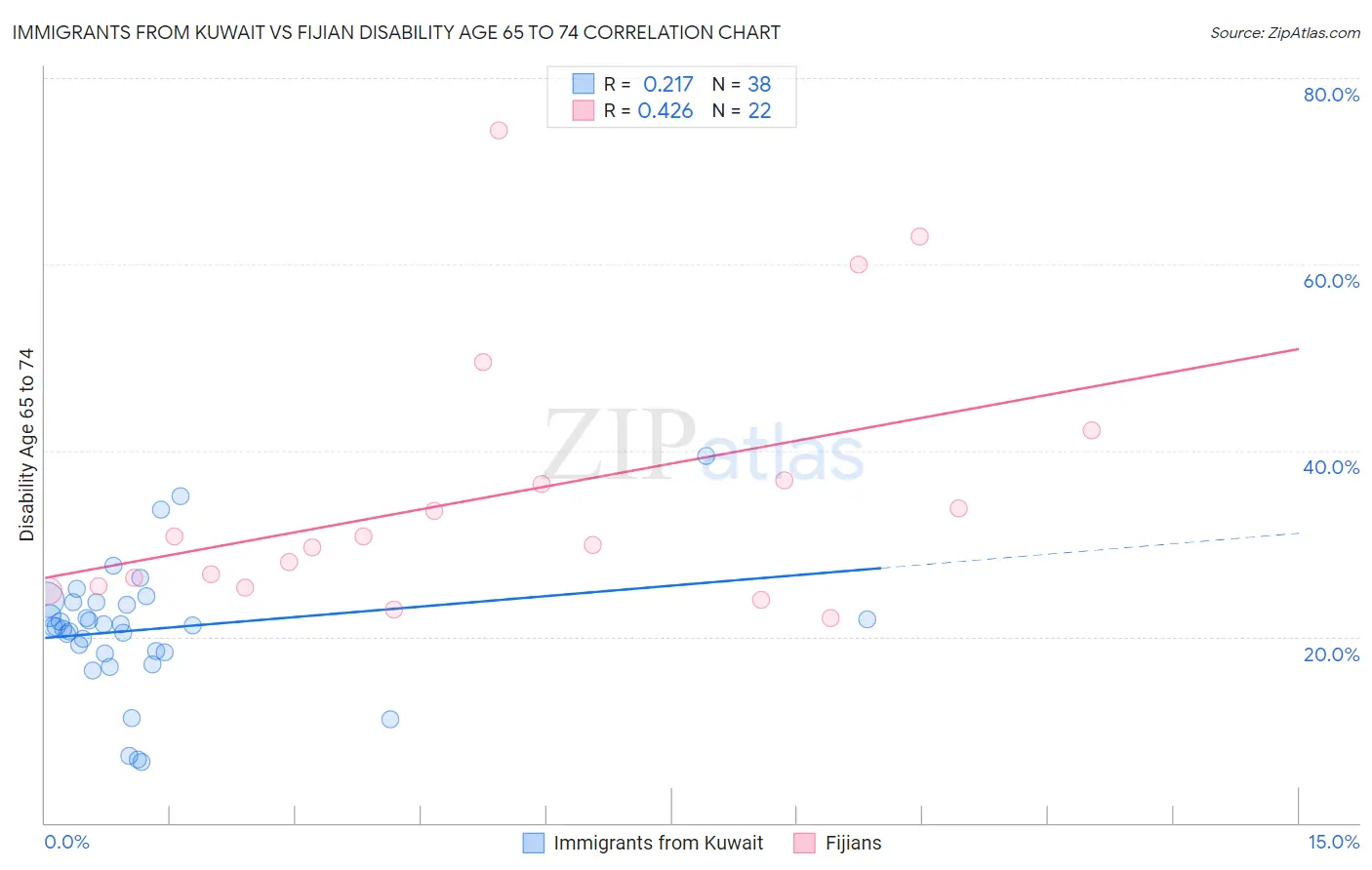 Immigrants from Kuwait vs Fijian Disability Age 65 to 74