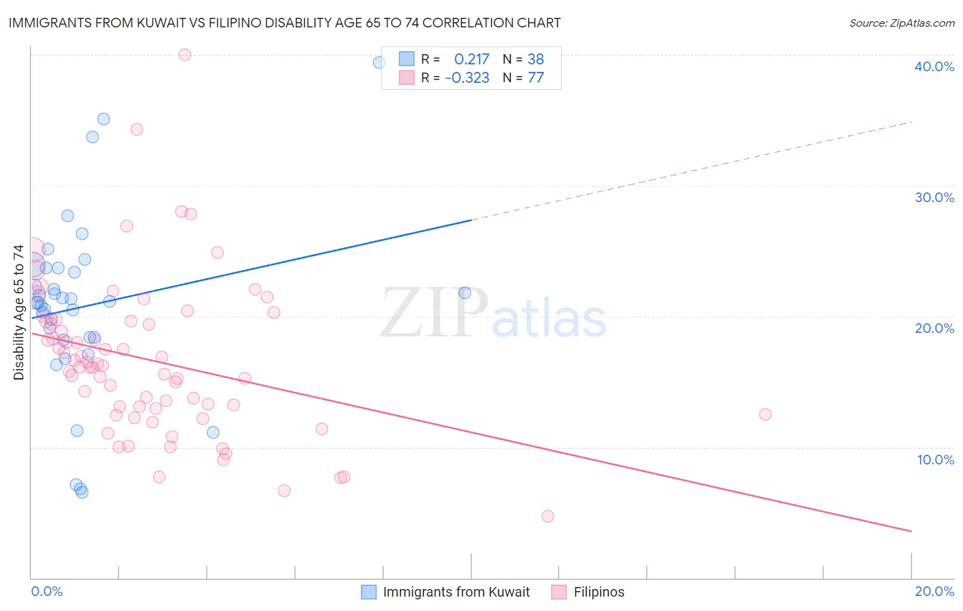 Immigrants from Kuwait vs Filipino Disability Age 65 to 74