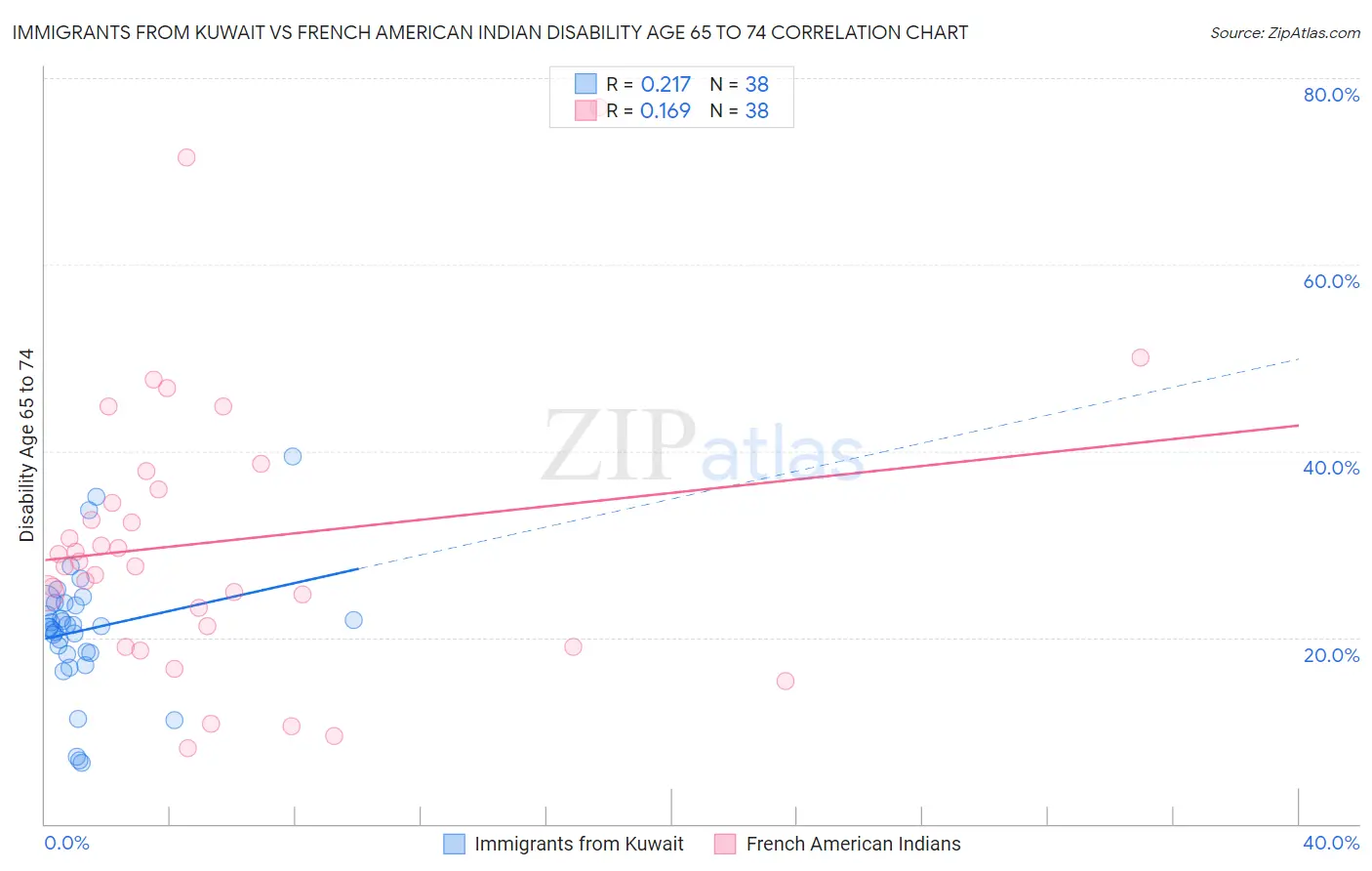 Immigrants from Kuwait vs French American Indian Disability Age 65 to 74