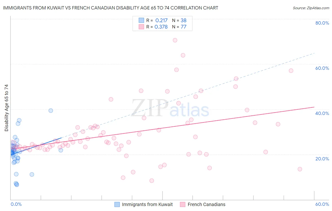 Immigrants from Kuwait vs French Canadian Disability Age 65 to 74