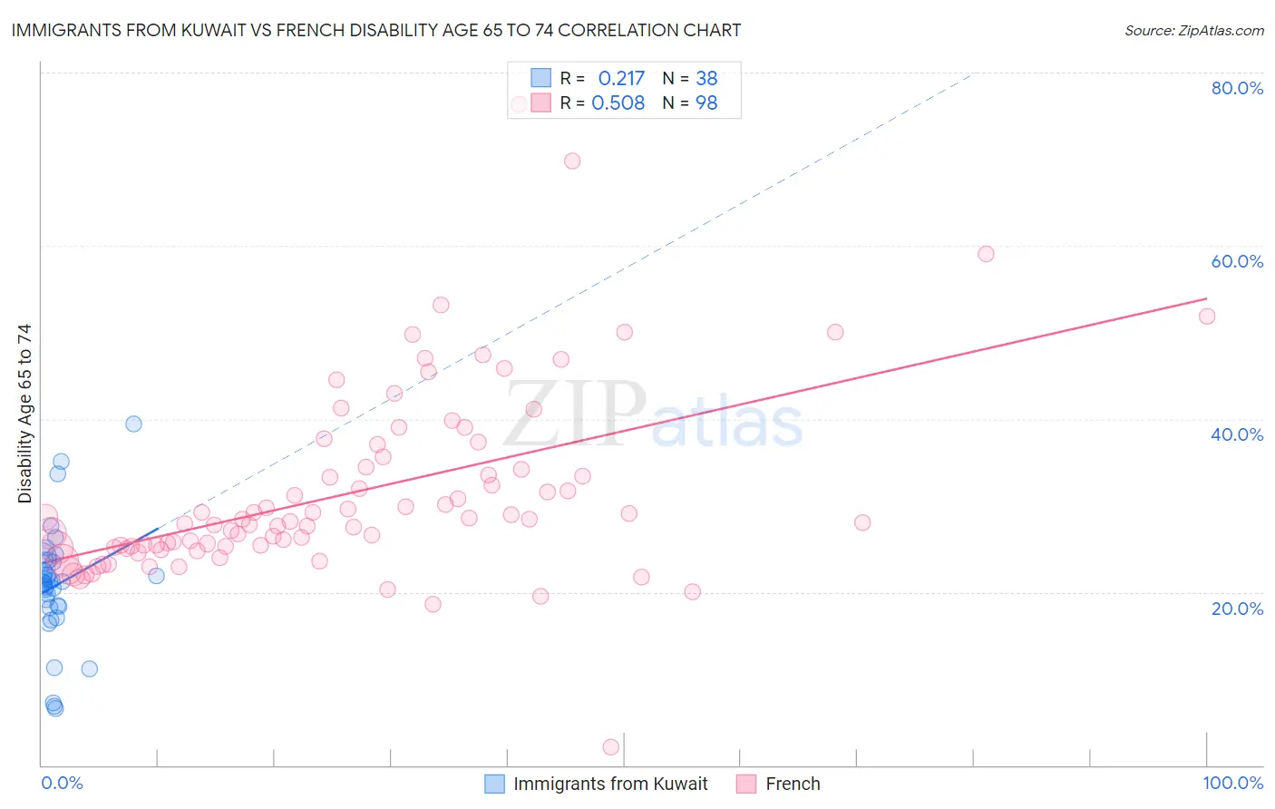 Immigrants from Kuwait vs French Disability Age 65 to 74