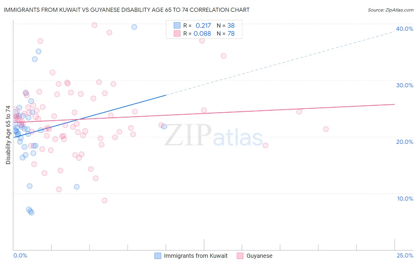 Immigrants from Kuwait vs Guyanese Disability Age 65 to 74