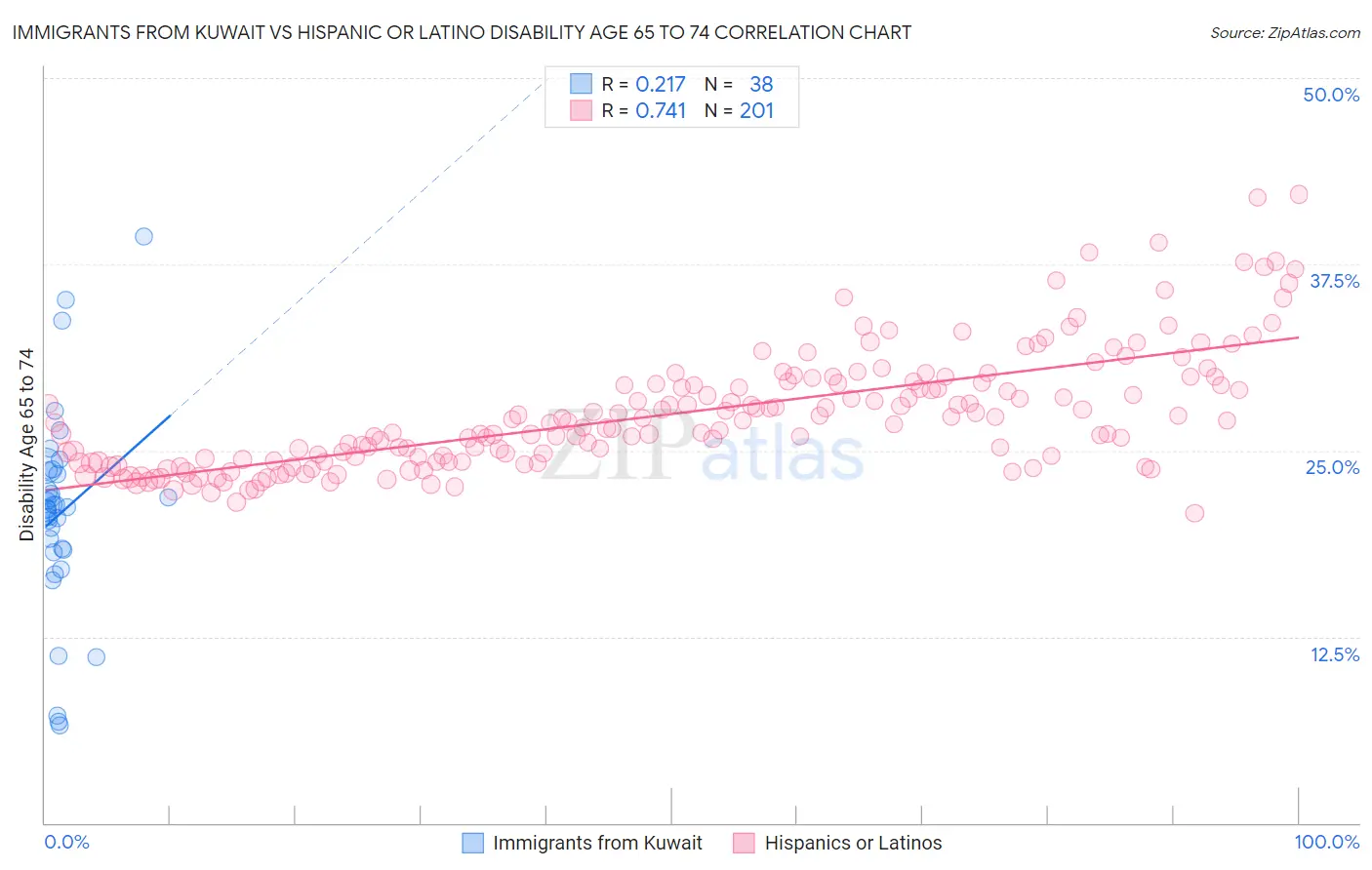 Immigrants from Kuwait vs Hispanic or Latino Disability Age 65 to 74