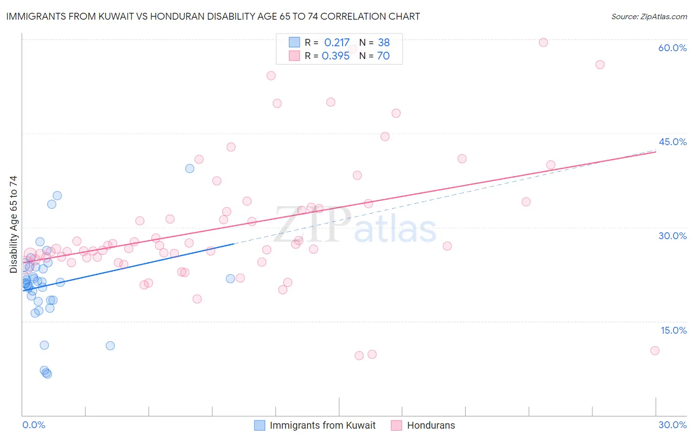 Immigrants from Kuwait vs Honduran Disability Age 65 to 74