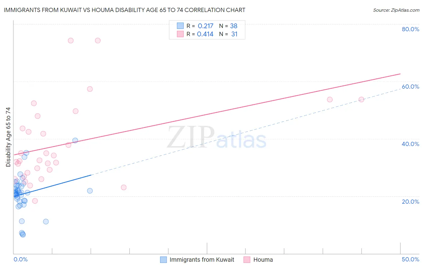 Immigrants from Kuwait vs Houma Disability Age 65 to 74
