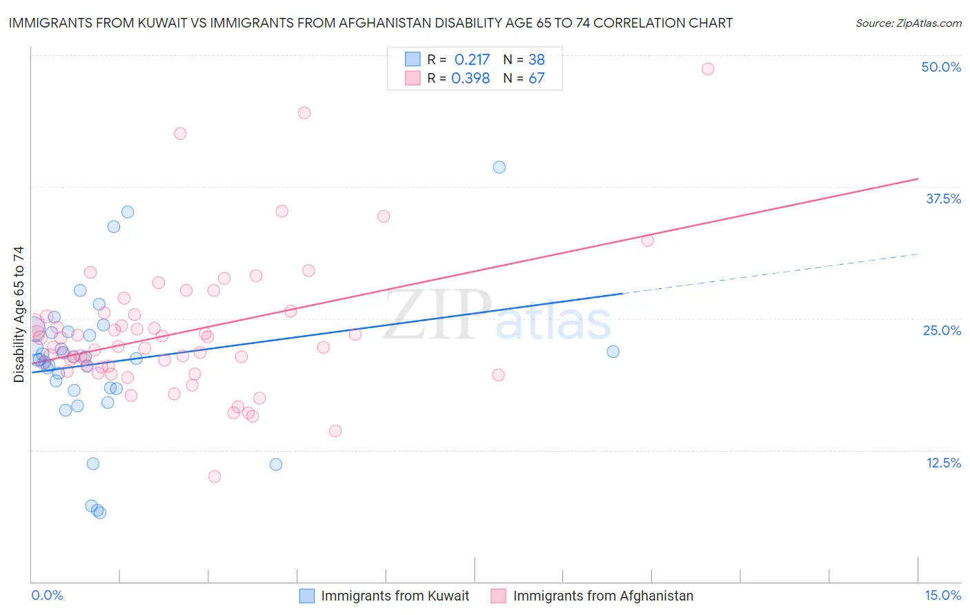 Immigrants from Kuwait vs Immigrants from Afghanistan Disability Age 65 to 74