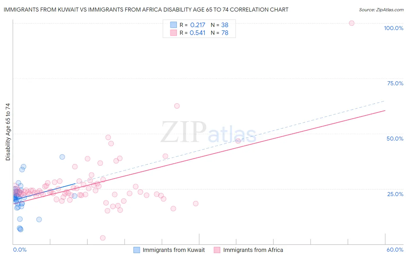 Immigrants from Kuwait vs Immigrants from Africa Disability Age 65 to 74