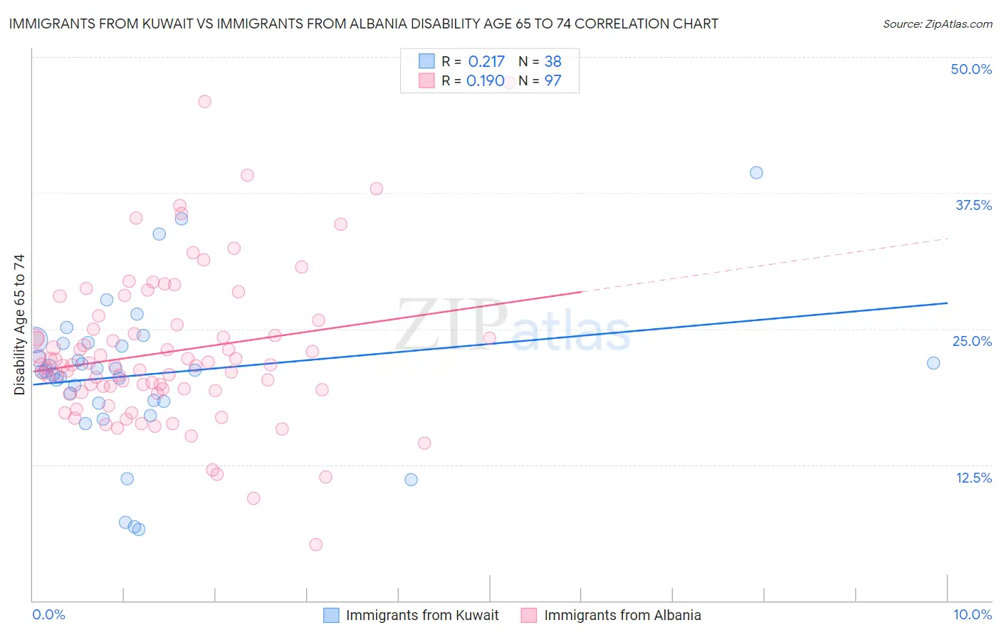 Immigrants from Kuwait vs Immigrants from Albania Disability Age 65 to 74