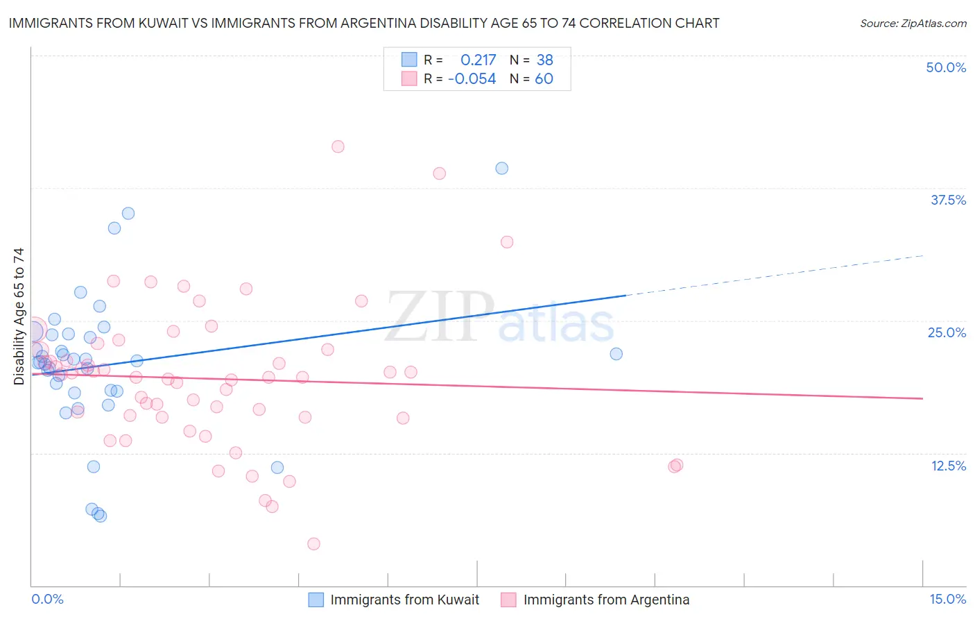 Immigrants from Kuwait vs Immigrants from Argentina Disability Age 65 to 74