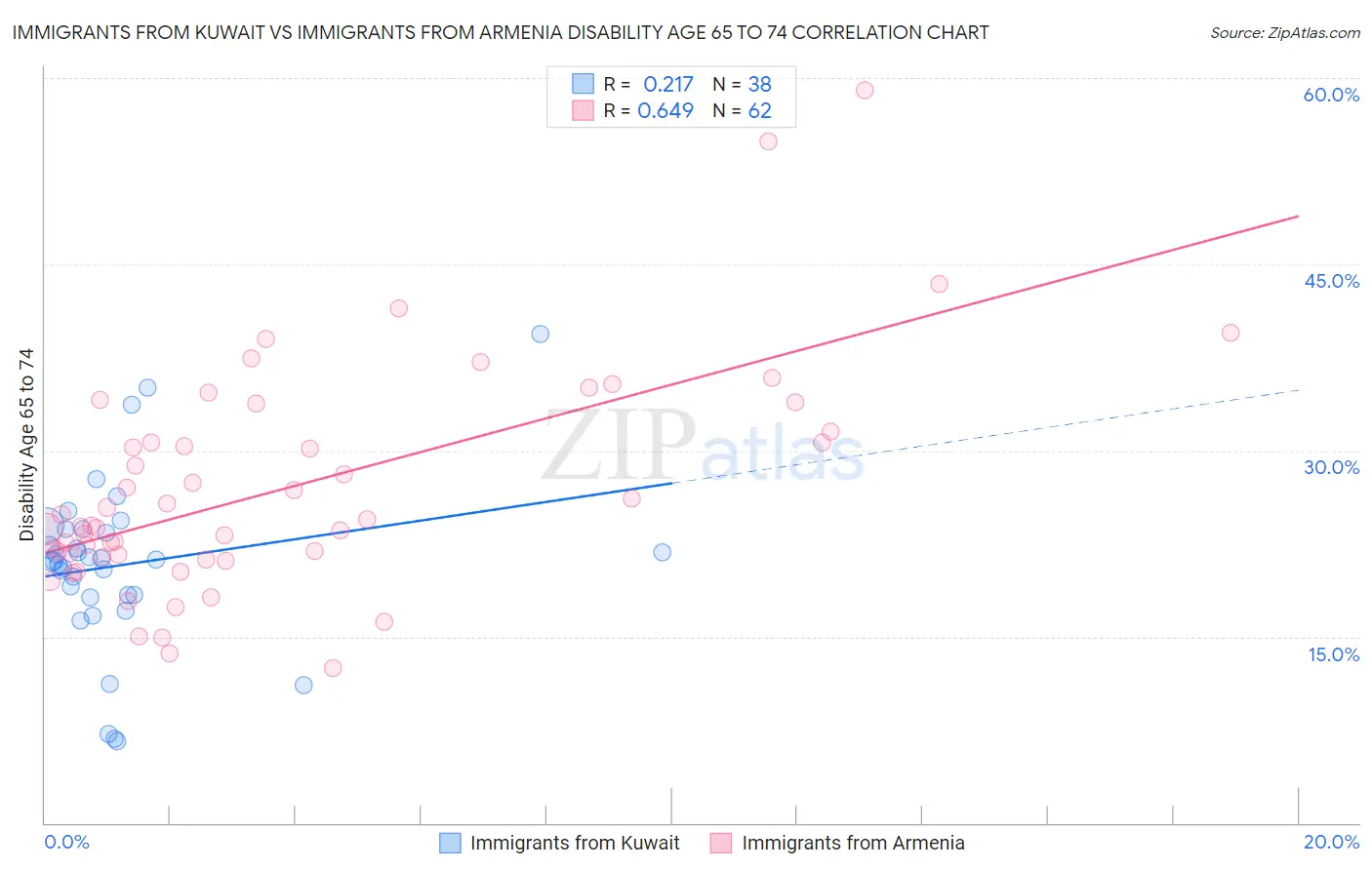 Immigrants from Kuwait vs Immigrants from Armenia Disability Age 65 to 74