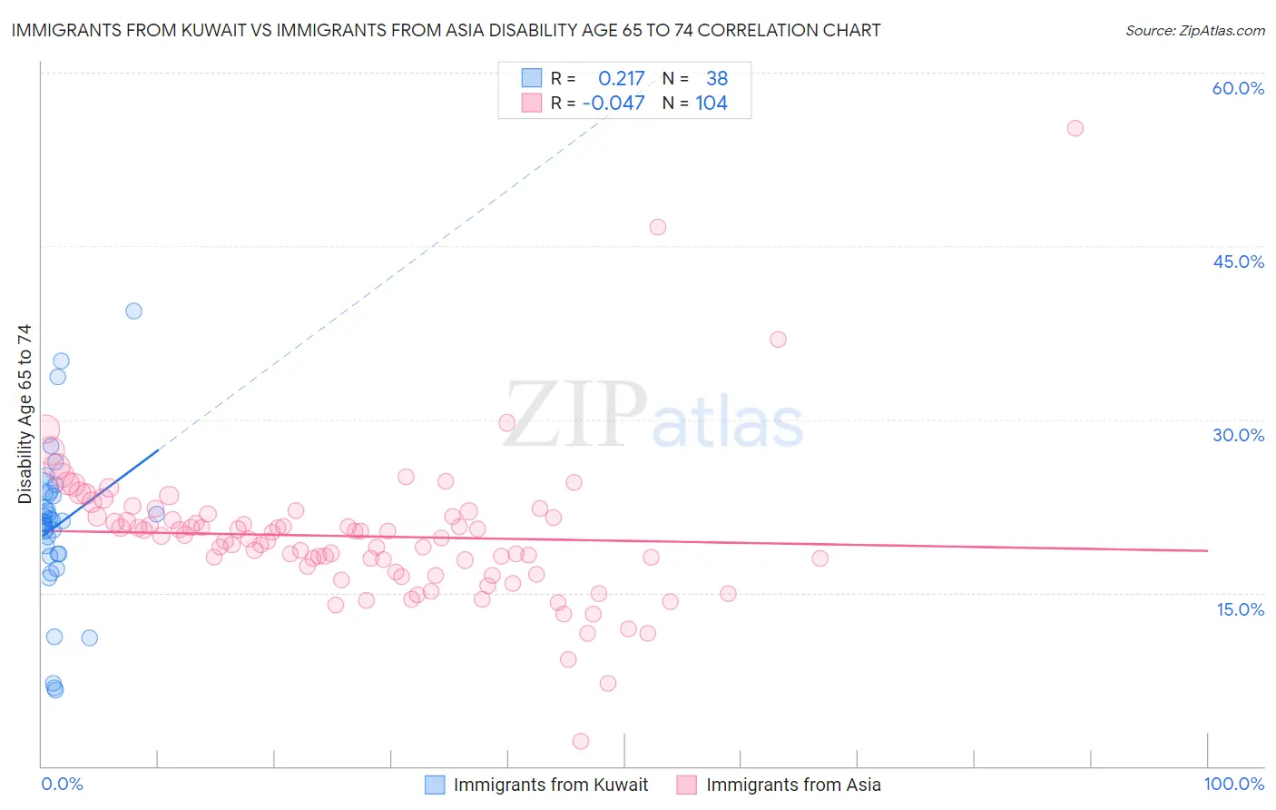 Immigrants from Kuwait vs Immigrants from Asia Disability Age 65 to 74