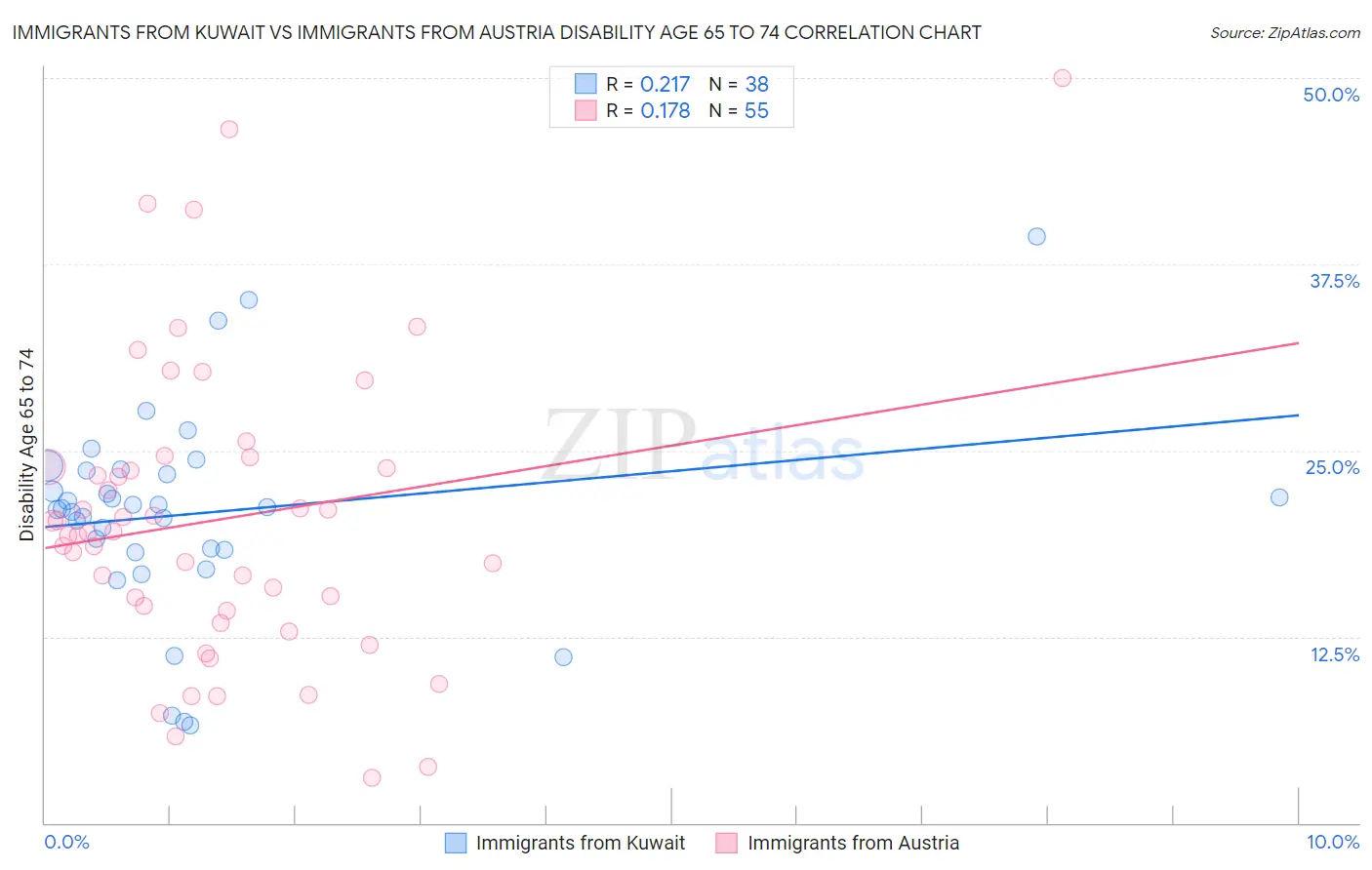 Immigrants from Kuwait vs Immigrants from Austria Disability Age 65 to 74