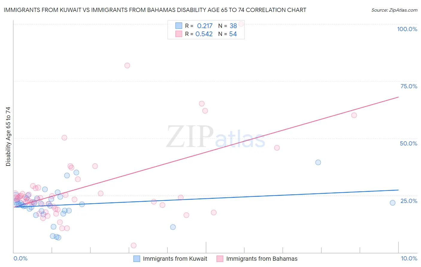 Immigrants from Kuwait vs Immigrants from Bahamas Disability Age 65 to 74