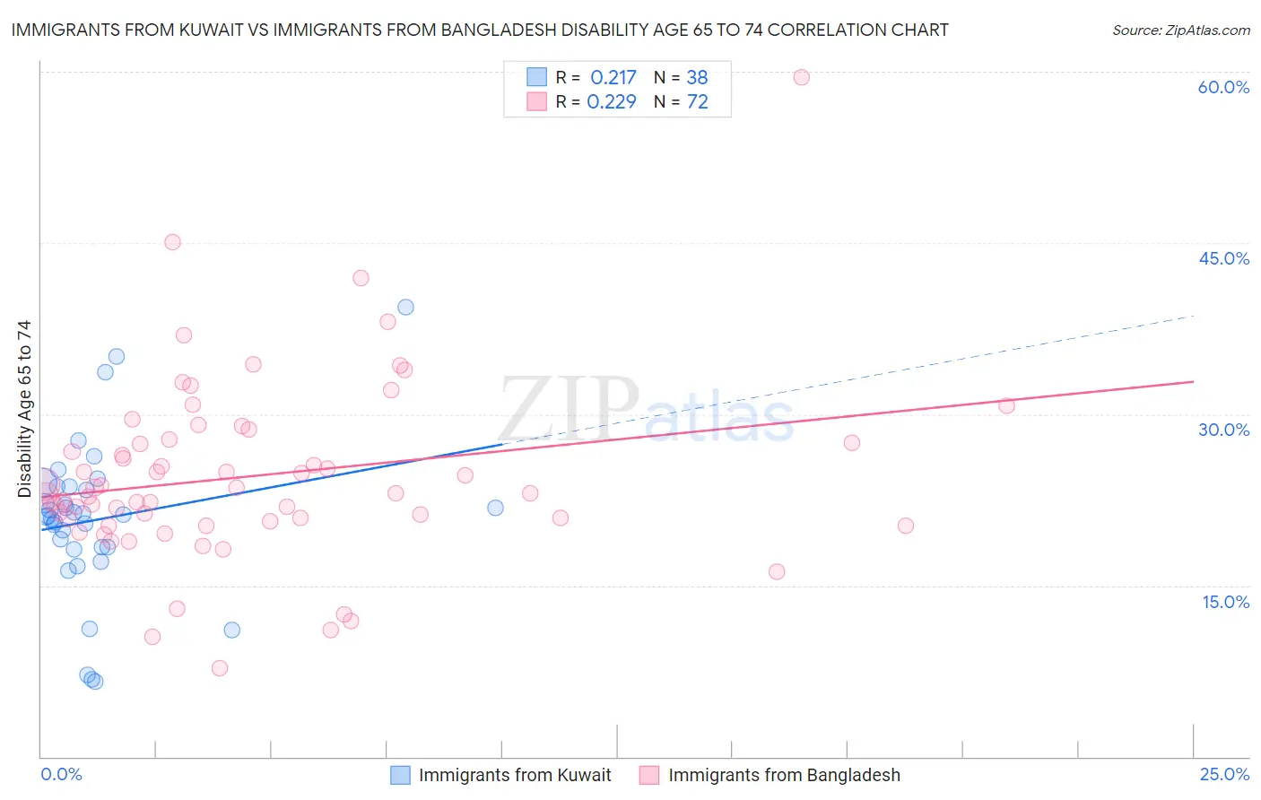 Immigrants from Kuwait vs Immigrants from Bangladesh Disability Age 65 to 74