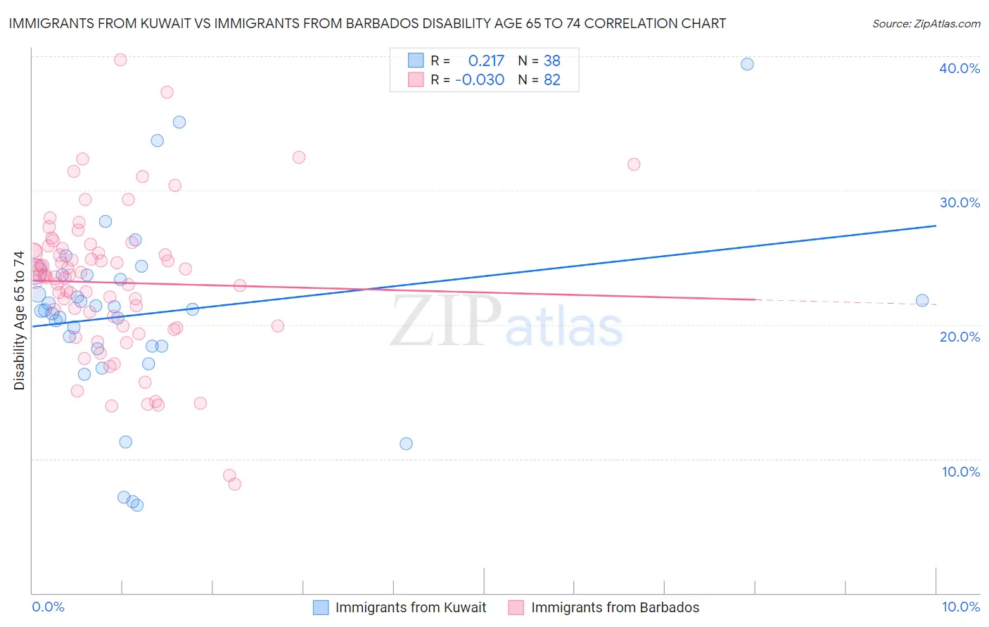 Immigrants from Kuwait vs Immigrants from Barbados Disability Age 65 to 74