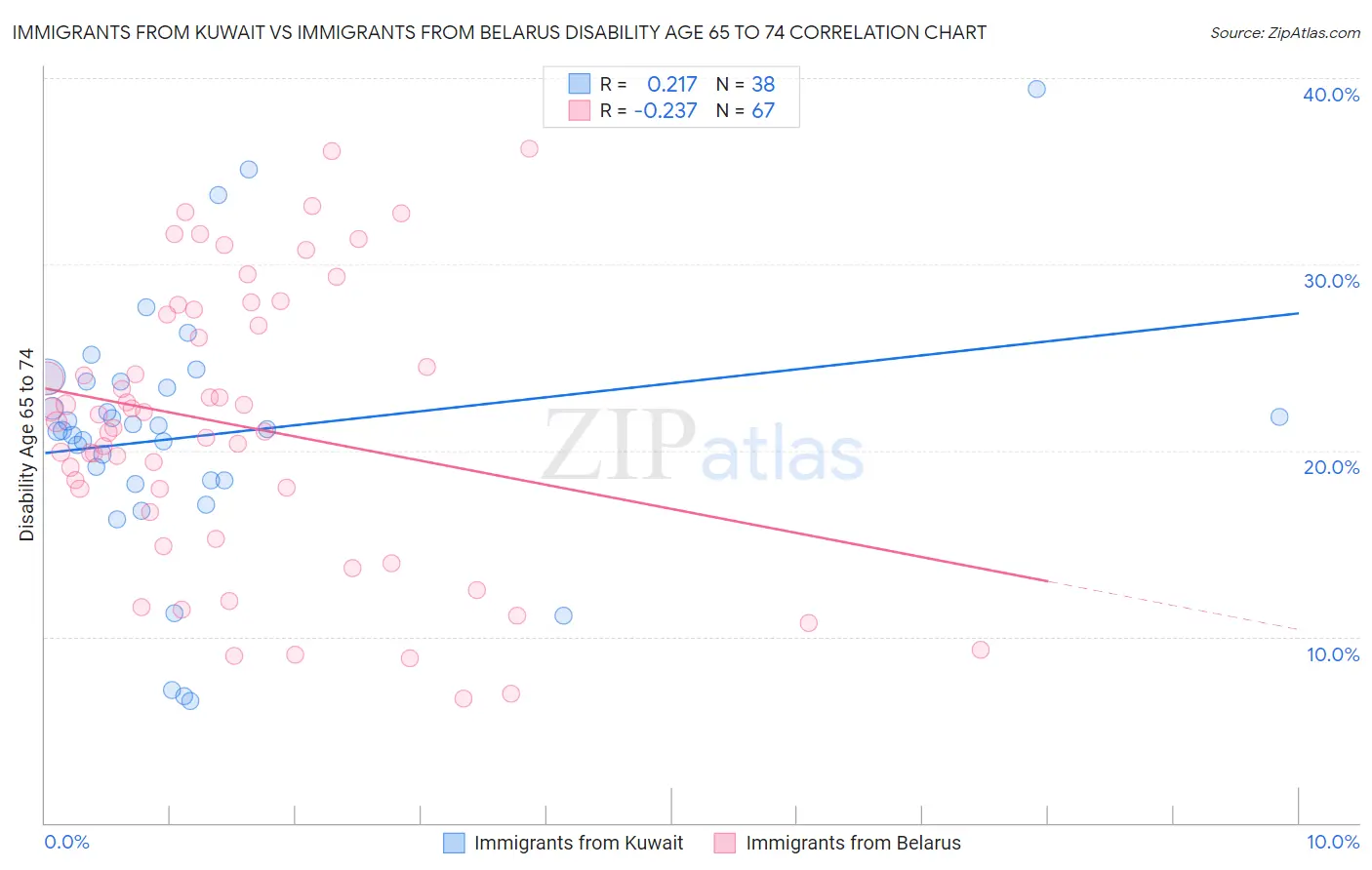 Immigrants from Kuwait vs Immigrants from Belarus Disability Age 65 to 74