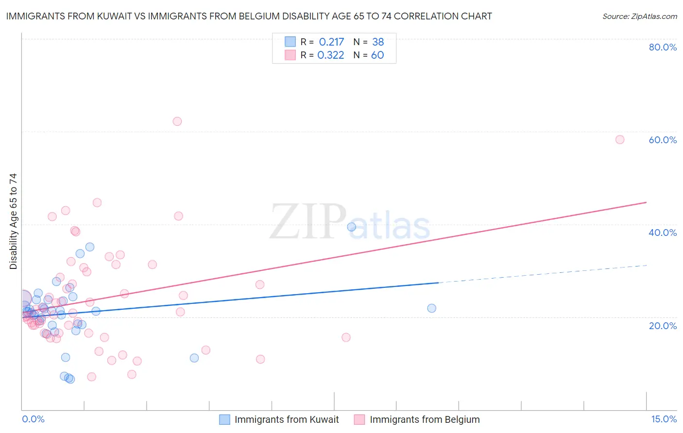 Immigrants from Kuwait vs Immigrants from Belgium Disability Age 65 to 74