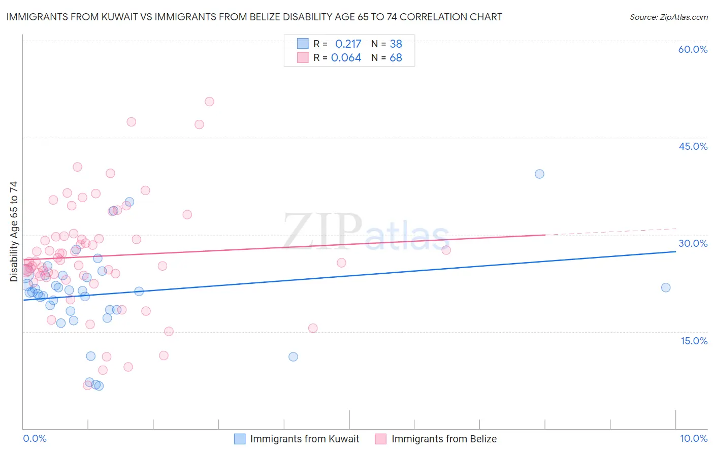Immigrants from Kuwait vs Immigrants from Belize Disability Age 65 to 74
