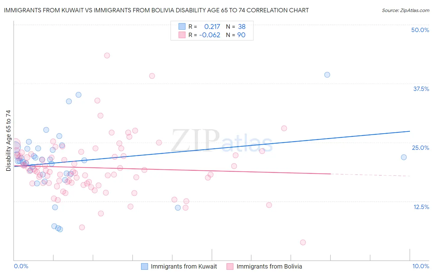 Immigrants from Kuwait vs Immigrants from Bolivia Disability Age 65 to 74