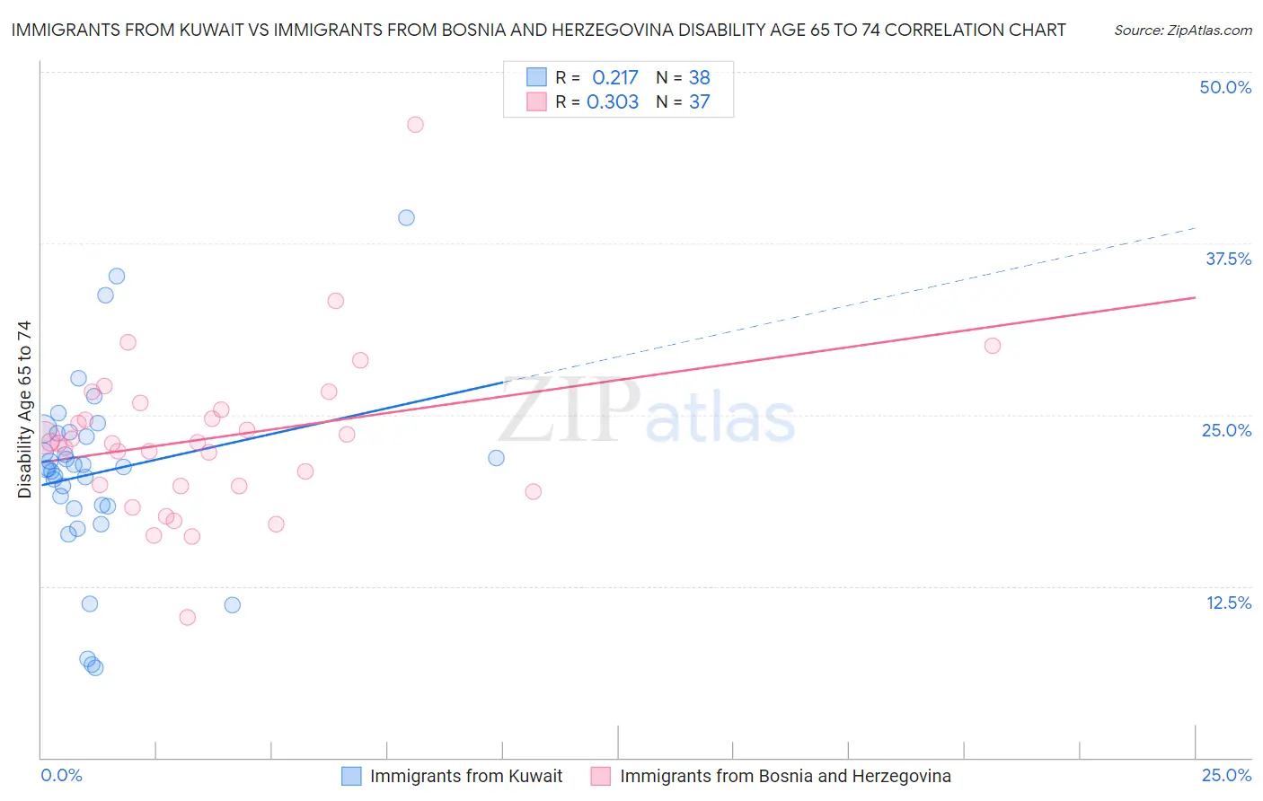 Immigrants from Kuwait vs Immigrants from Bosnia and Herzegovina Disability Age 65 to 74