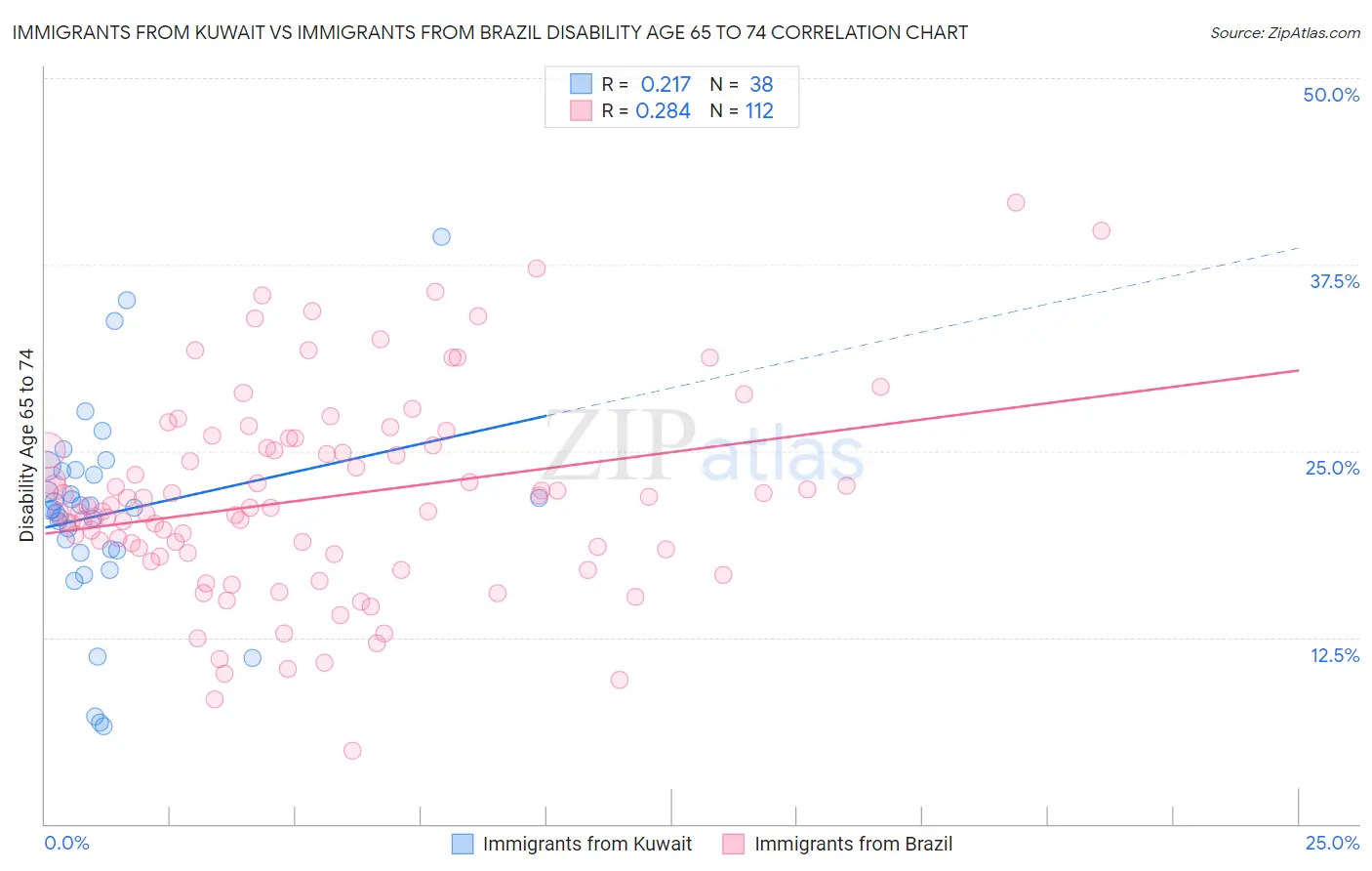 Immigrants from Kuwait vs Immigrants from Brazil Disability Age 65 to 74