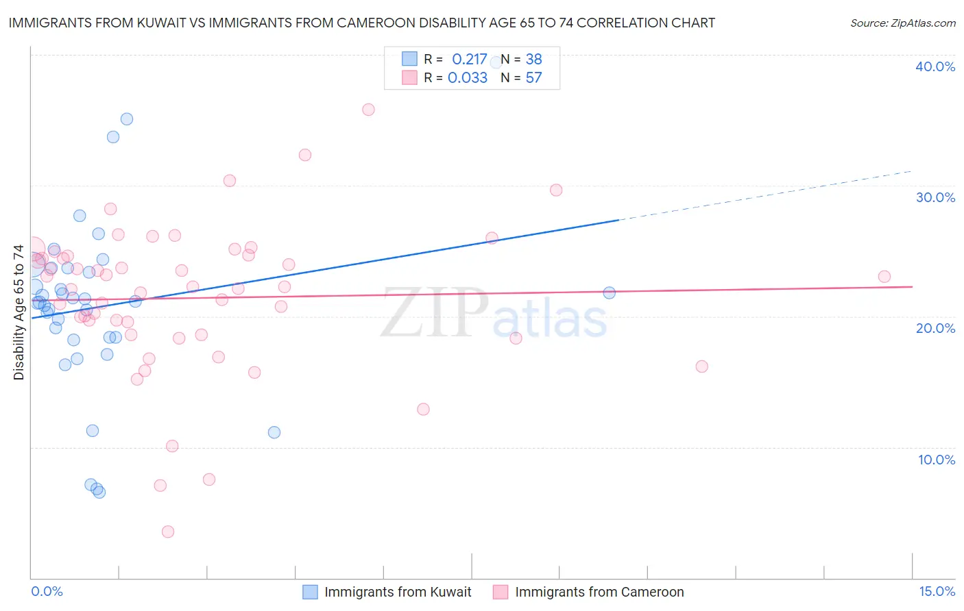 Immigrants from Kuwait vs Immigrants from Cameroon Disability Age 65 to 74