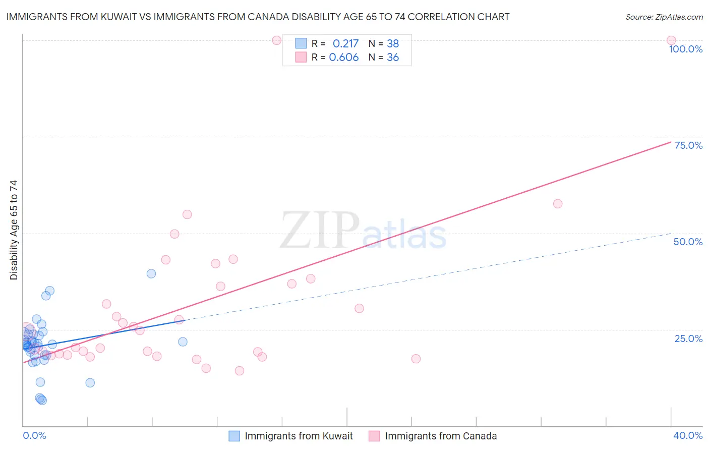 Immigrants from Kuwait vs Immigrants from Canada Disability Age 65 to 74