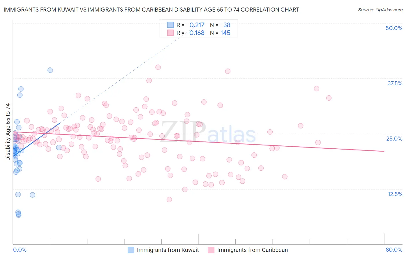 Immigrants from Kuwait vs Immigrants from Caribbean Disability Age 65 to 74