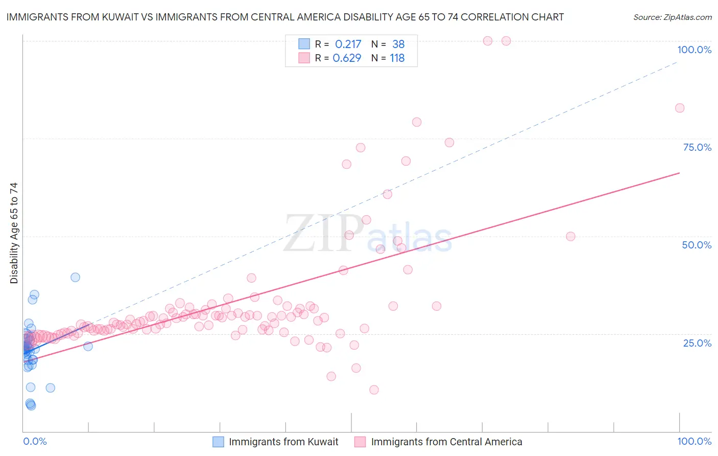 Immigrants from Kuwait vs Immigrants from Central America Disability Age 65 to 74