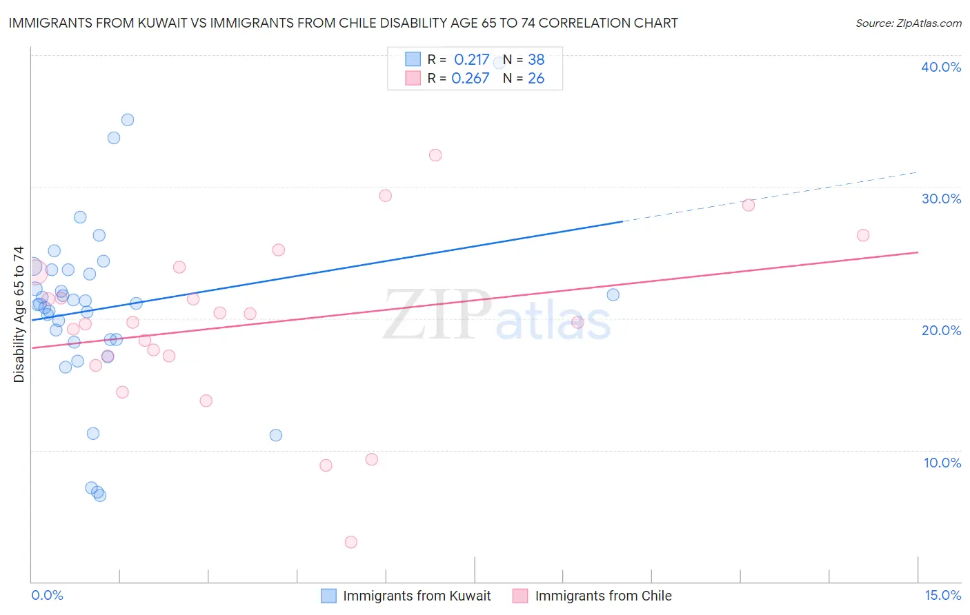 Immigrants from Kuwait vs Immigrants from Chile Disability Age 65 to 74