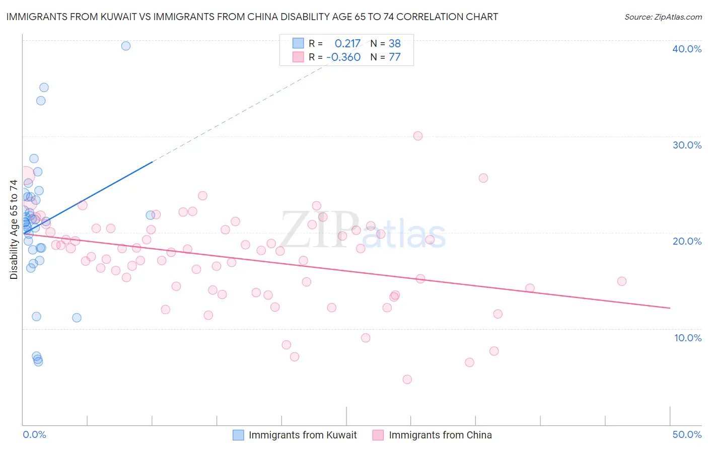 Immigrants from Kuwait vs Immigrants from China Disability Age 65 to 74