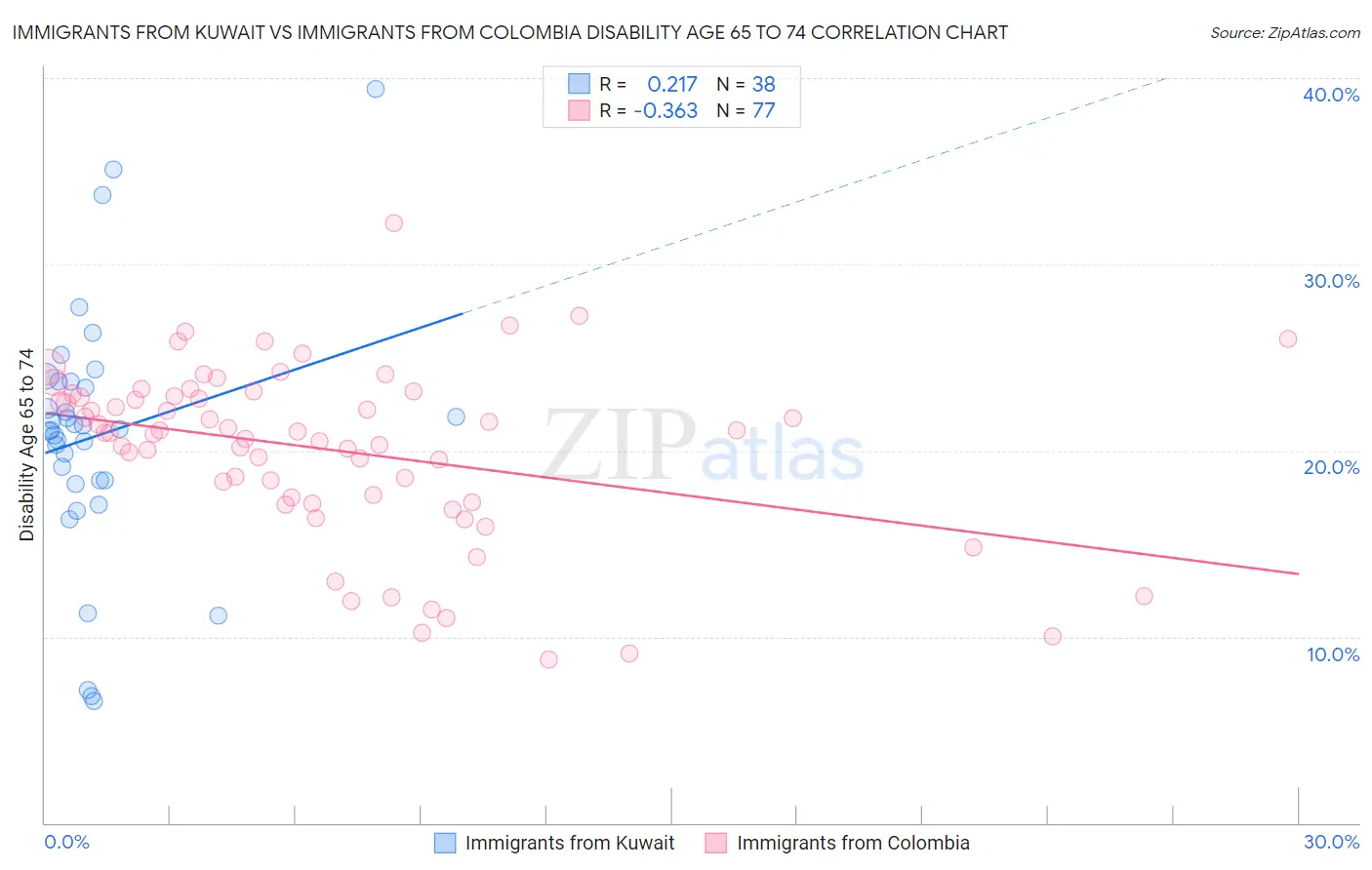 Immigrants from Kuwait vs Immigrants from Colombia Disability Age 65 to 74