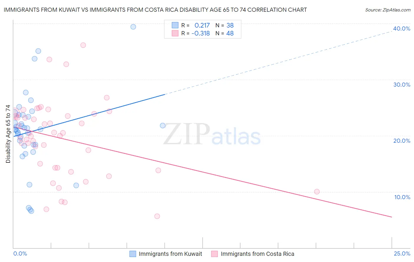 Immigrants from Kuwait vs Immigrants from Costa Rica Disability Age 65 to 74