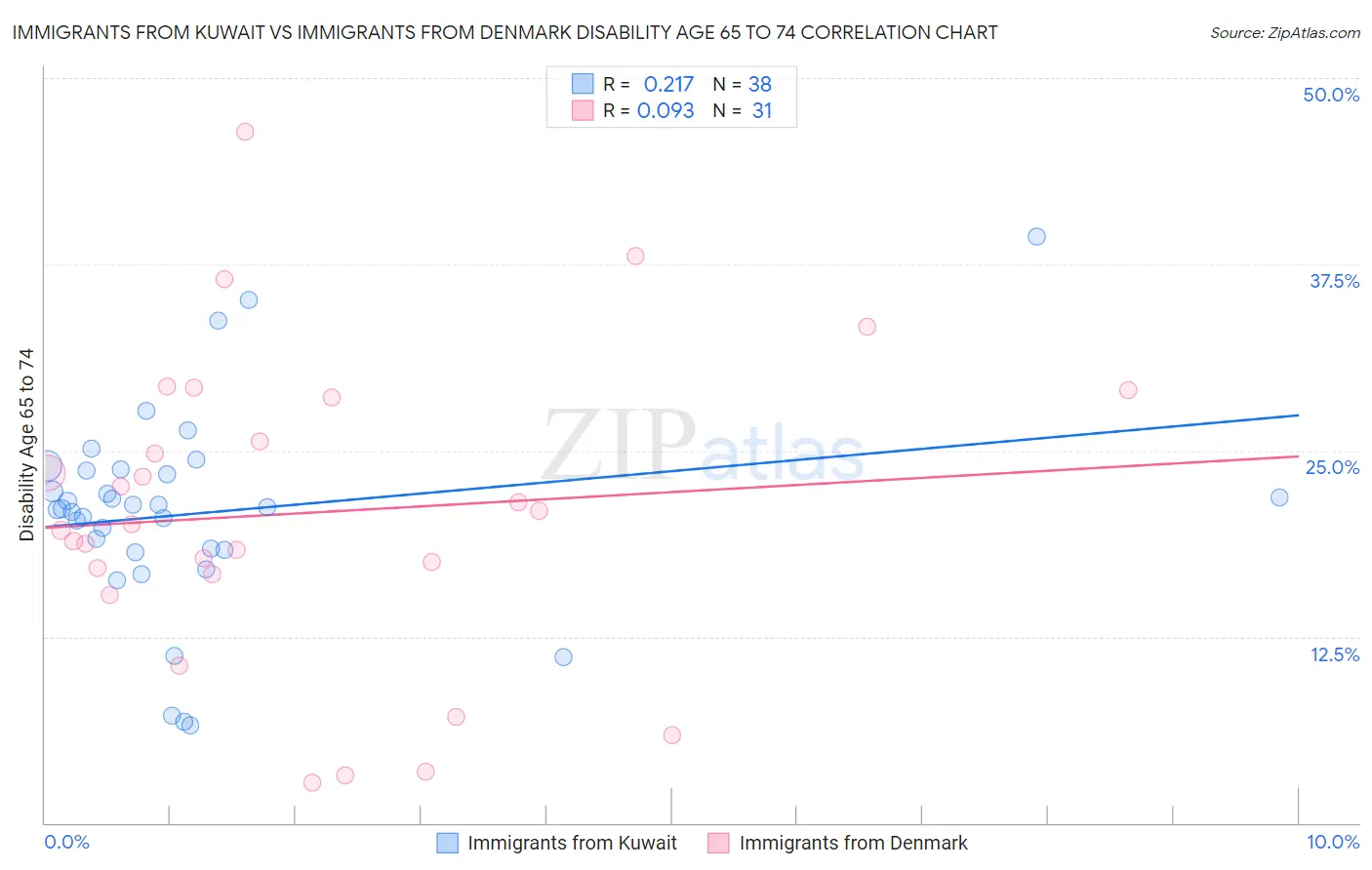 Immigrants from Kuwait vs Immigrants from Denmark Disability Age 65 to 74