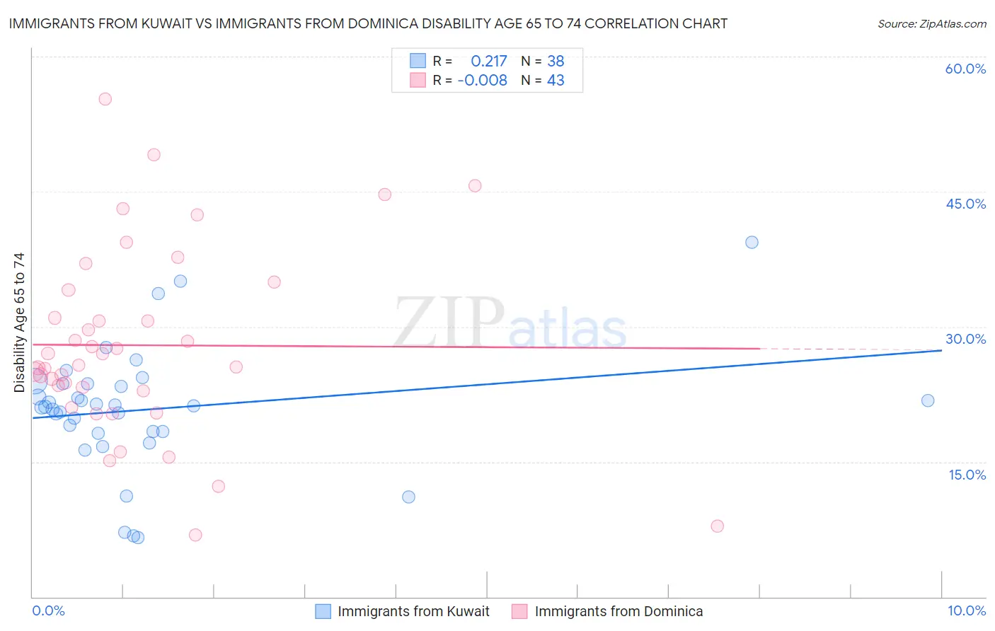 Immigrants from Kuwait vs Immigrants from Dominica Disability Age 65 to 74