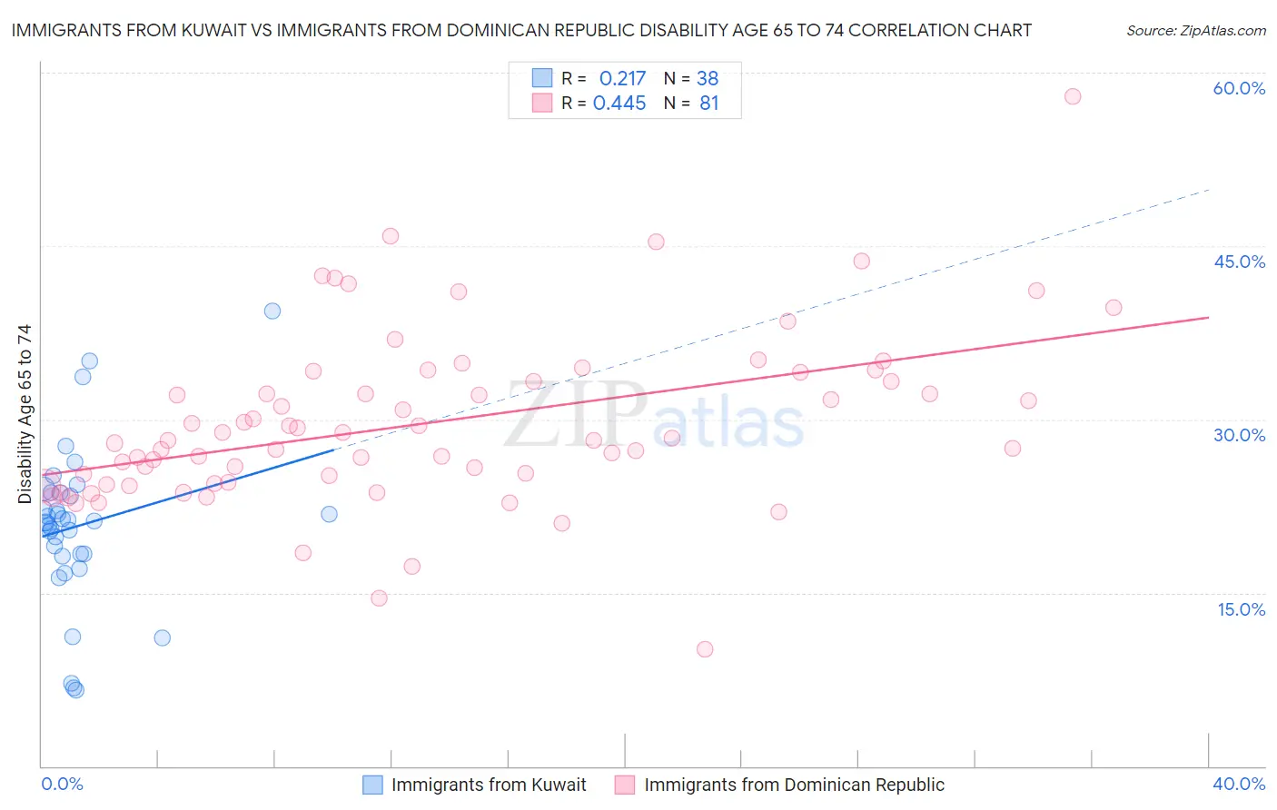 Immigrants from Kuwait vs Immigrants from Dominican Republic Disability Age 65 to 74