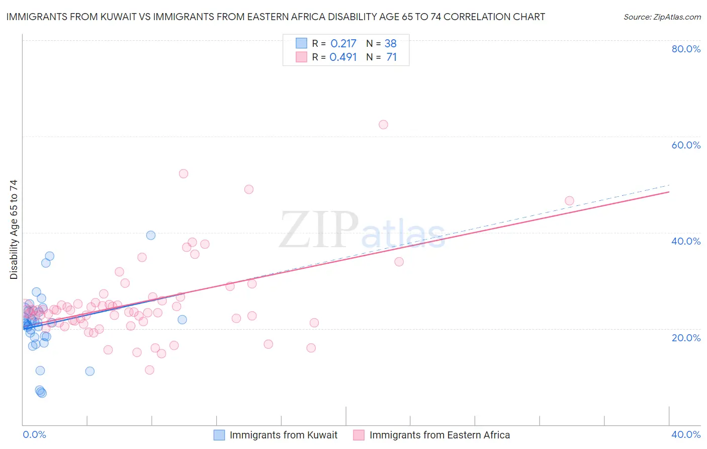 Immigrants from Kuwait vs Immigrants from Eastern Africa Disability Age 65 to 74